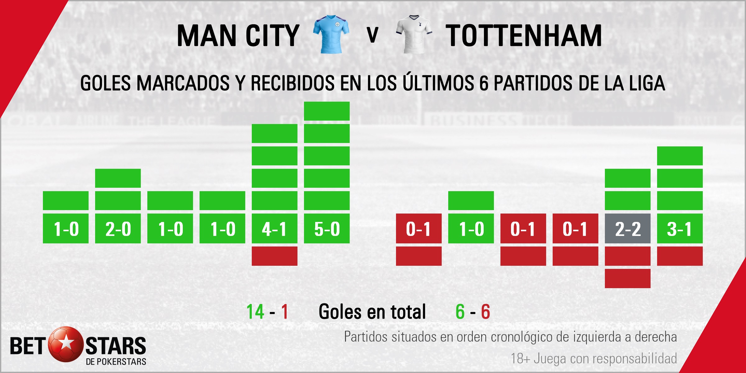 BetStars Manchester City vs Tottenham 2020 03 Betstars, Manchester City vs Tottenham, pronosticos deportivos, Premier League, pronosticos Premier League, apuestas Premier League, pronósticos fútbol, apuestas fútbol, partidos de hoy, partidos de futbol hoy, partidos hoy, partidos de liga mañana, calendario Premier League, ultimas noticias deportivas, noticias de deportes, apuestas deportivas, apuestas deportivas pronósticos expertos